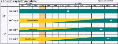 Жесткие диски к осени этого года достигнут отметки 2.5 ТБ
